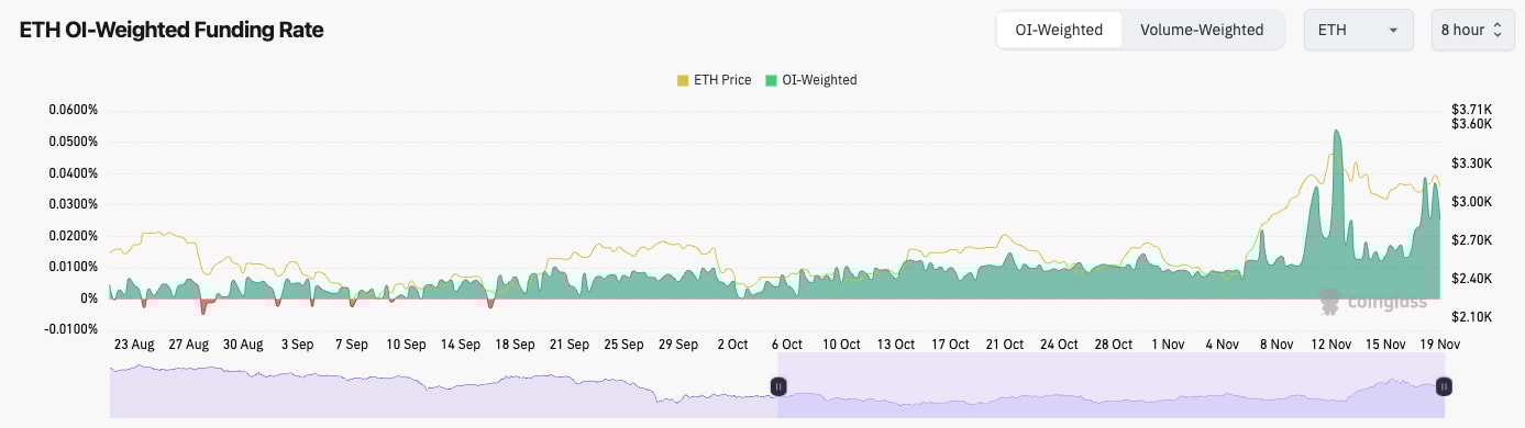 3. A chart illustrating Ethereum price trends alongside OI-weighted funding rates, highlighting significant market fluctuations and levels.