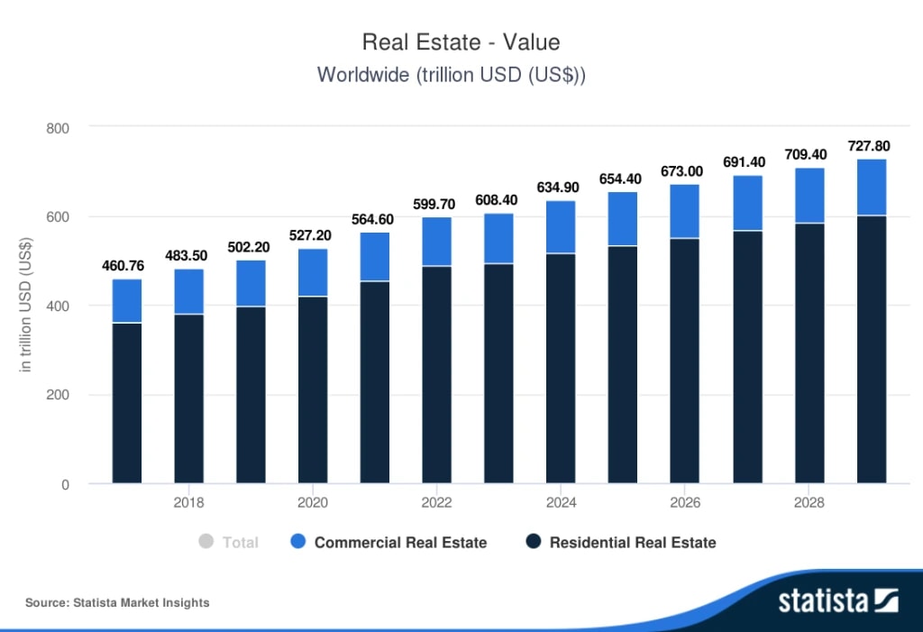 3. Bar chart depicting worldwide real estate market value, highlighting commercial and residential real estate growth from 2018 to 2028.