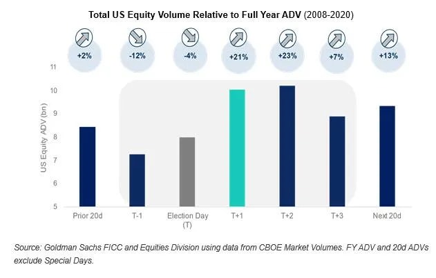 3. Bar chart displaying U.S. equity volume trends relative to annual average, showing shifts in trading volume around Election Day.