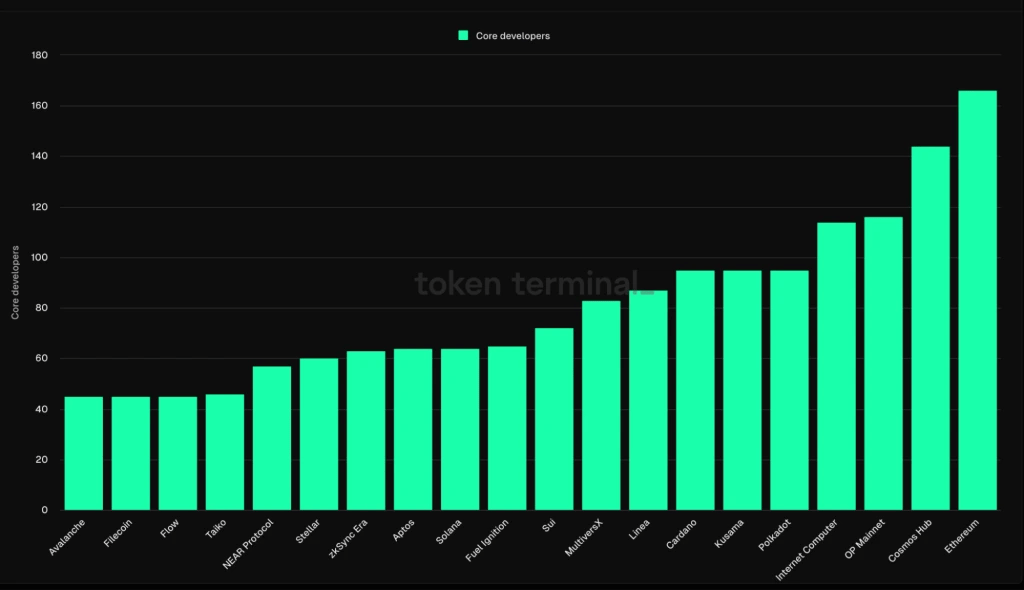 3. Bar chart ranking blockchain platforms by core developer count, highlighting Ethereum as having the highest number of active developers.
