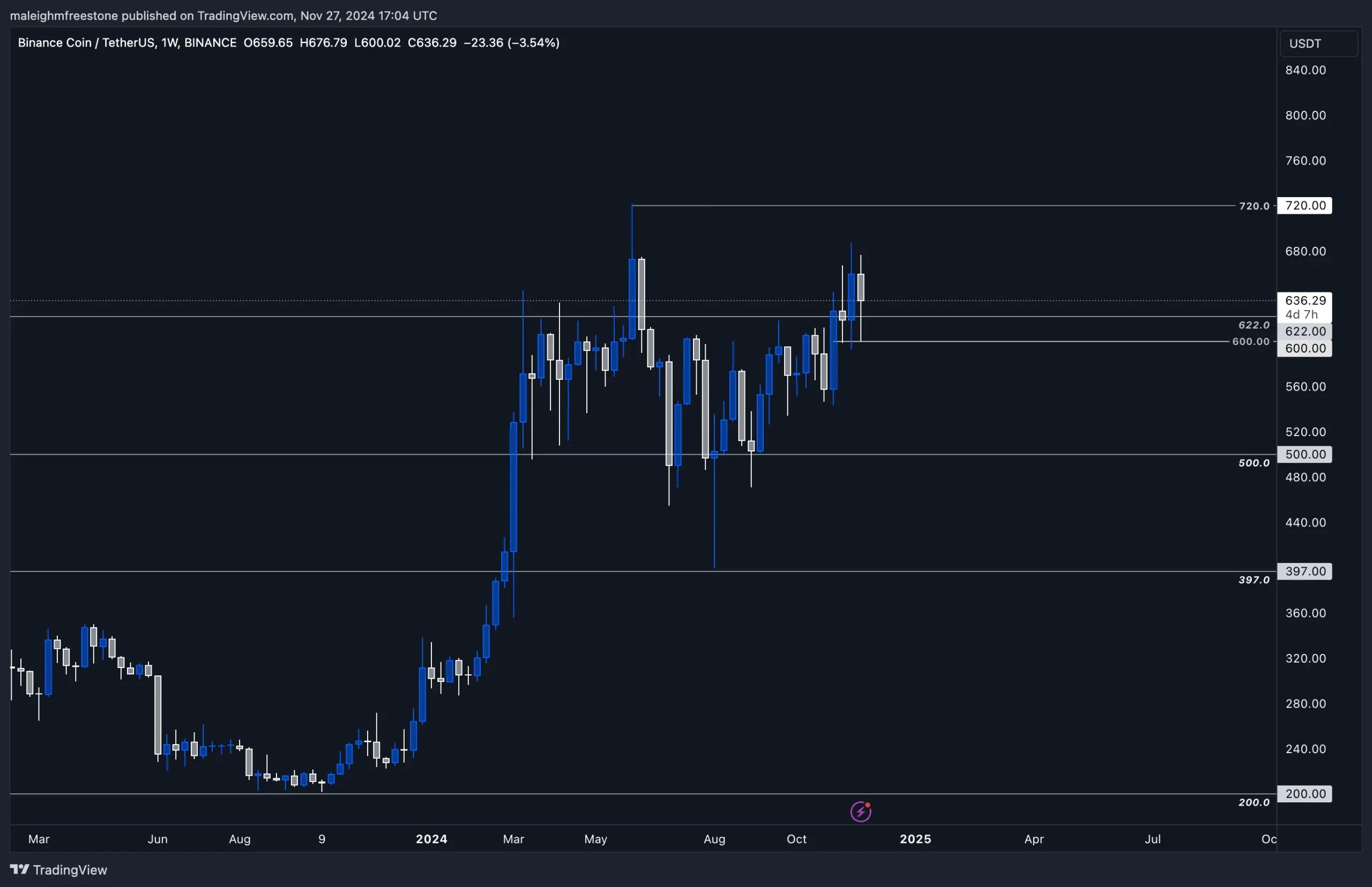 3. Binance Coin (BNB) weekly chart displaying key resistance at 720 and support levels around 622, highlighting recent price movements