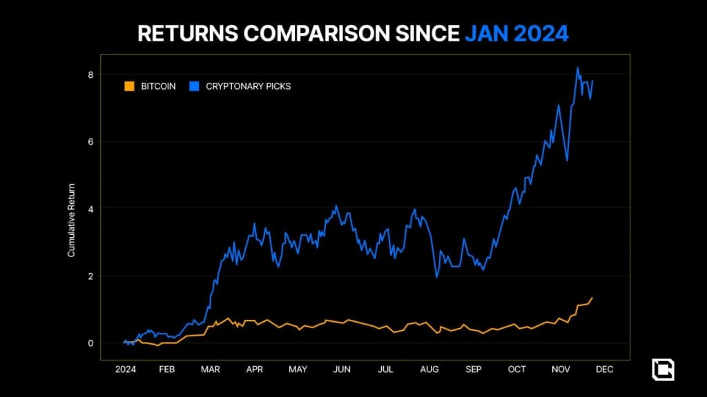 3. Chart comparing cumulative returns of Bitcoin versus Cryptonary Picks since January 2024, highlighting Cryptonary Picks’ exceptional performance.