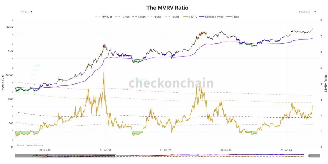 3. Chart displaying Bitcoin's MVRV ratio over time, with price trends and standard deviation bands for historical perspective.