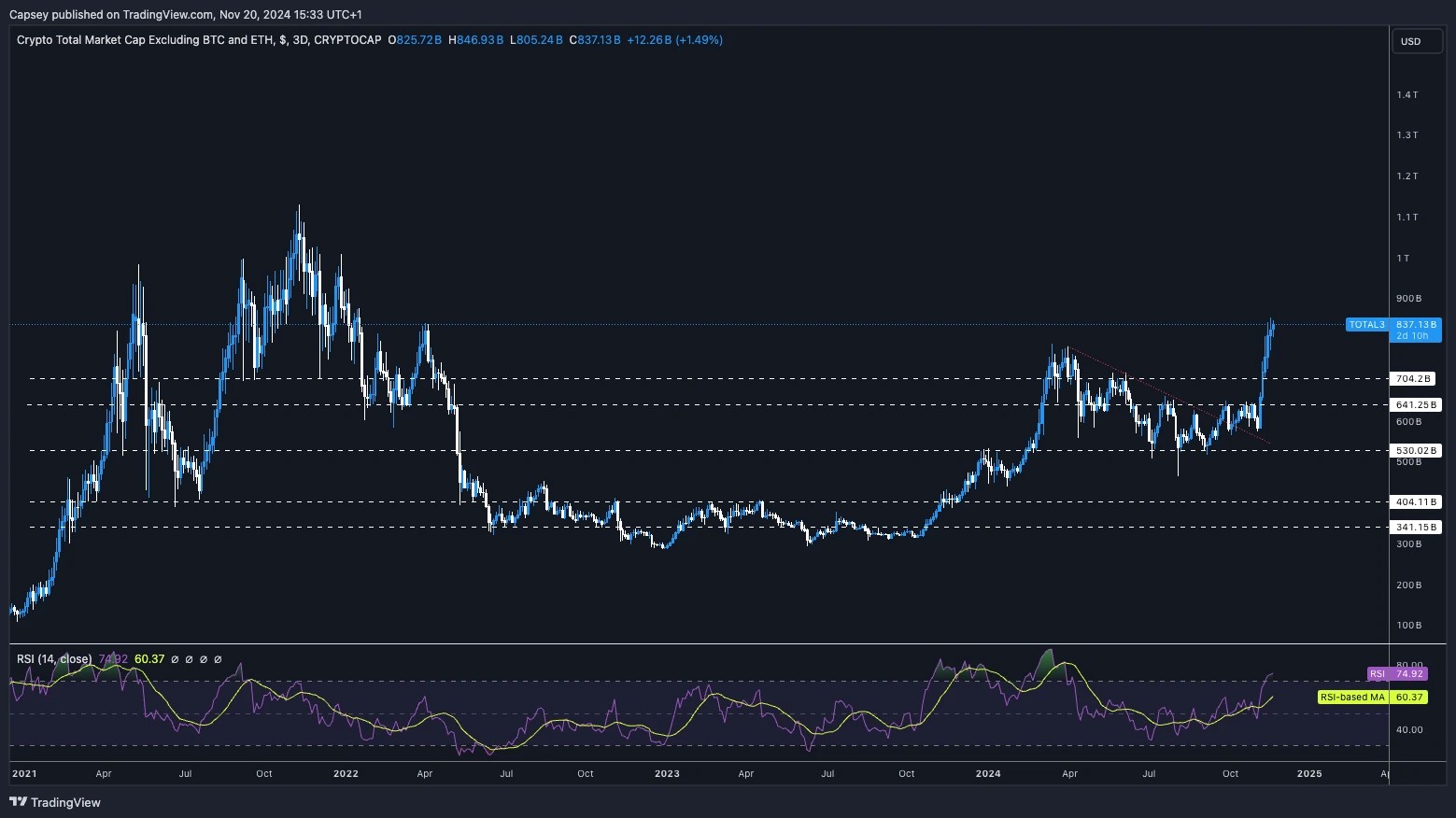 3. Chart of crypto market cap excluding Bitcoin and Ethereum, showing upward momentum near cycle highs and key resistance levels.