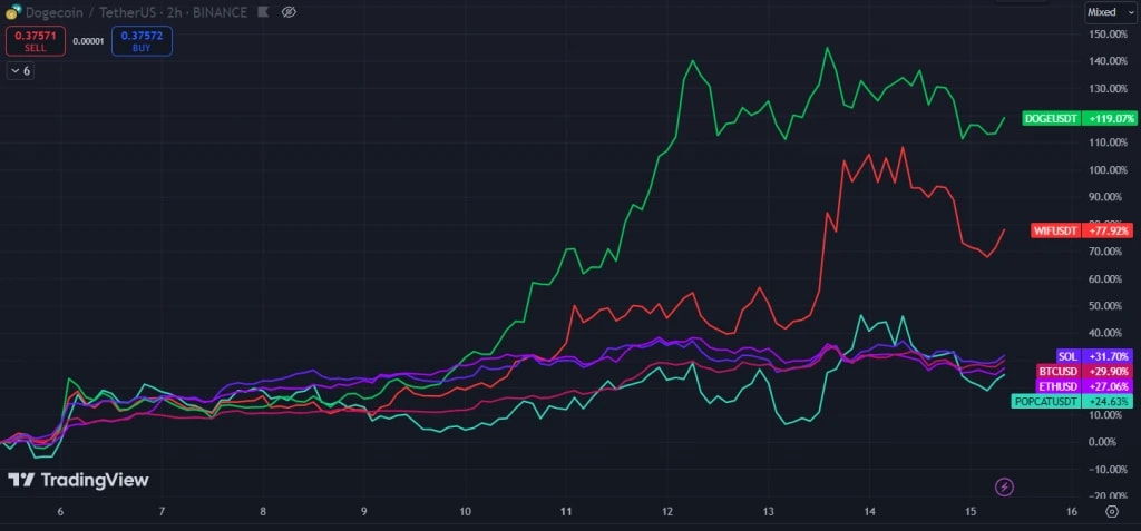 3. Comparative performance chart of cryptocurrencies, including Dogecoin and others, showing price movements over a two-hour interval.