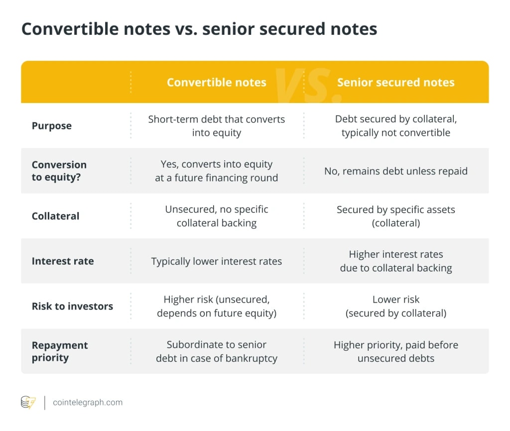 3. Comparison table showing key differences between convertible notes and senior secured notes in terms of risk, purpose, and repayment.