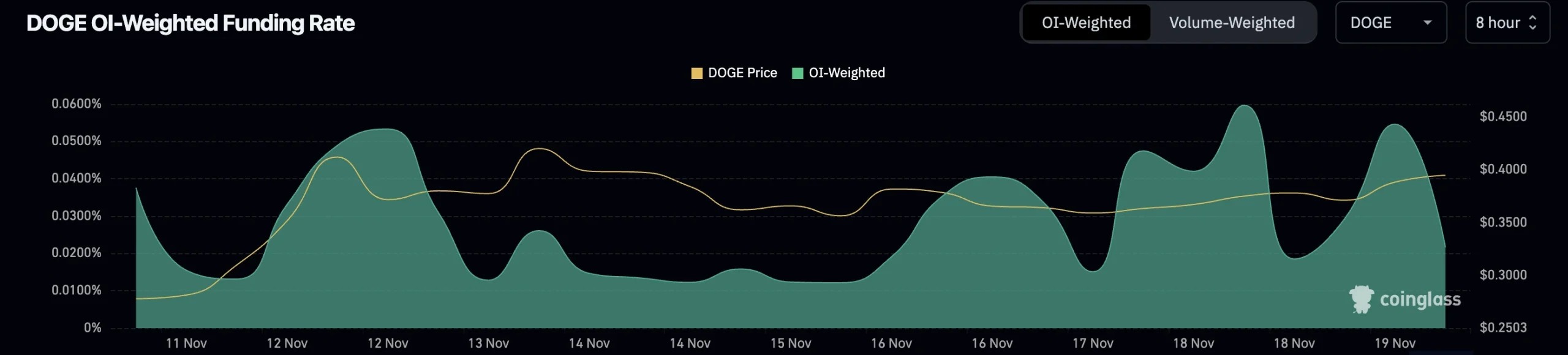3. Dogecoins funding rate analysis, tracking fluctuations in weighted funding rates and highlighting bullish or bearish trader sentiment.