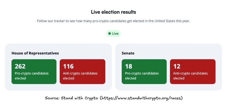 3. Election result tracker showing pro-crypto and anti-crypto candidates elected in the U.S. House of Representatives and Senate.
