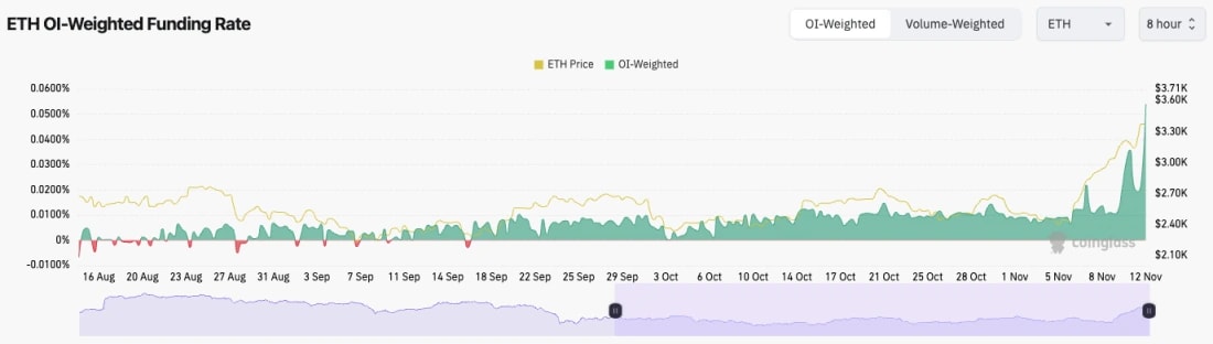 3. Ethereum funding rate and Open Interest chart displaying recent spikes in funding rates alongside ETH price fluctuations.