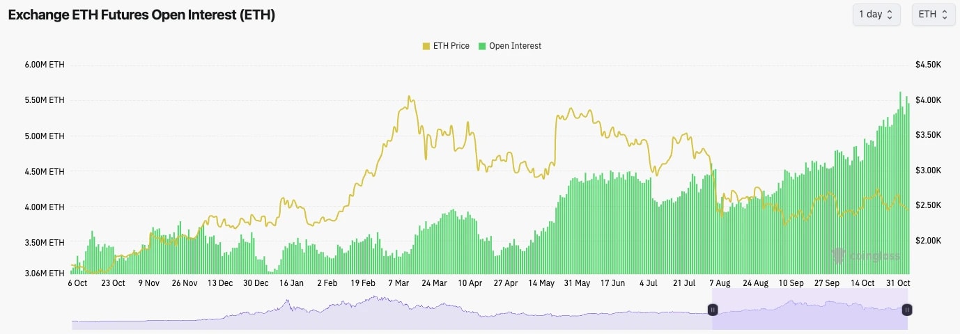 3. Ethereum price and open interest trends over a year, highlighting price movements and leverage interest among traders from October to October.