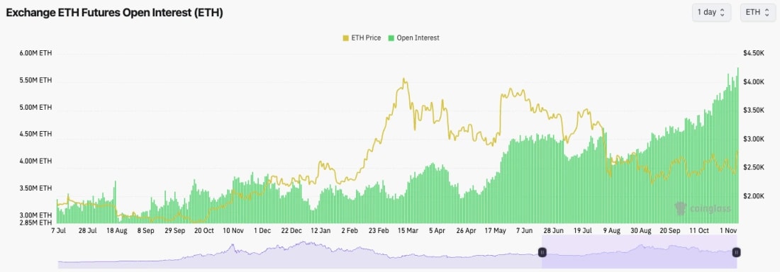 3. Graph illustrating Ethereum (ETH) price movement alongside rising open interest, suggesting increased leveraged trading in the past year.
