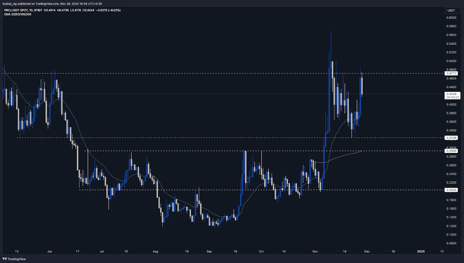 3. PARCL price chart highlighting 0.40 support, 0.48 resistance, and EMA influence, with strong upward momentum in November 2024.