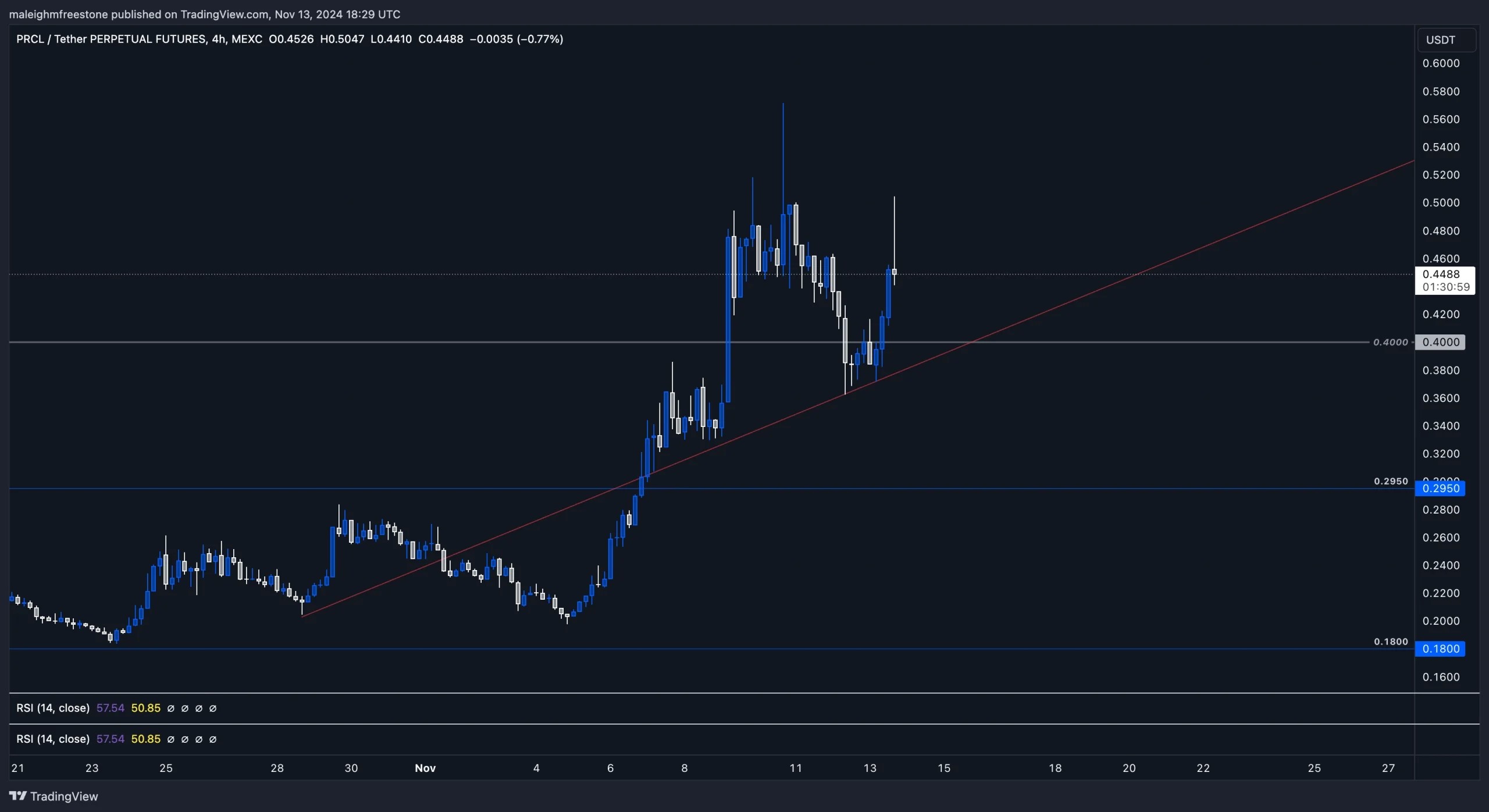 3. Parcl 4-hour chart showing uptrend line support at 0.4, resistance near 0.5, potential for upward momentum continuation.