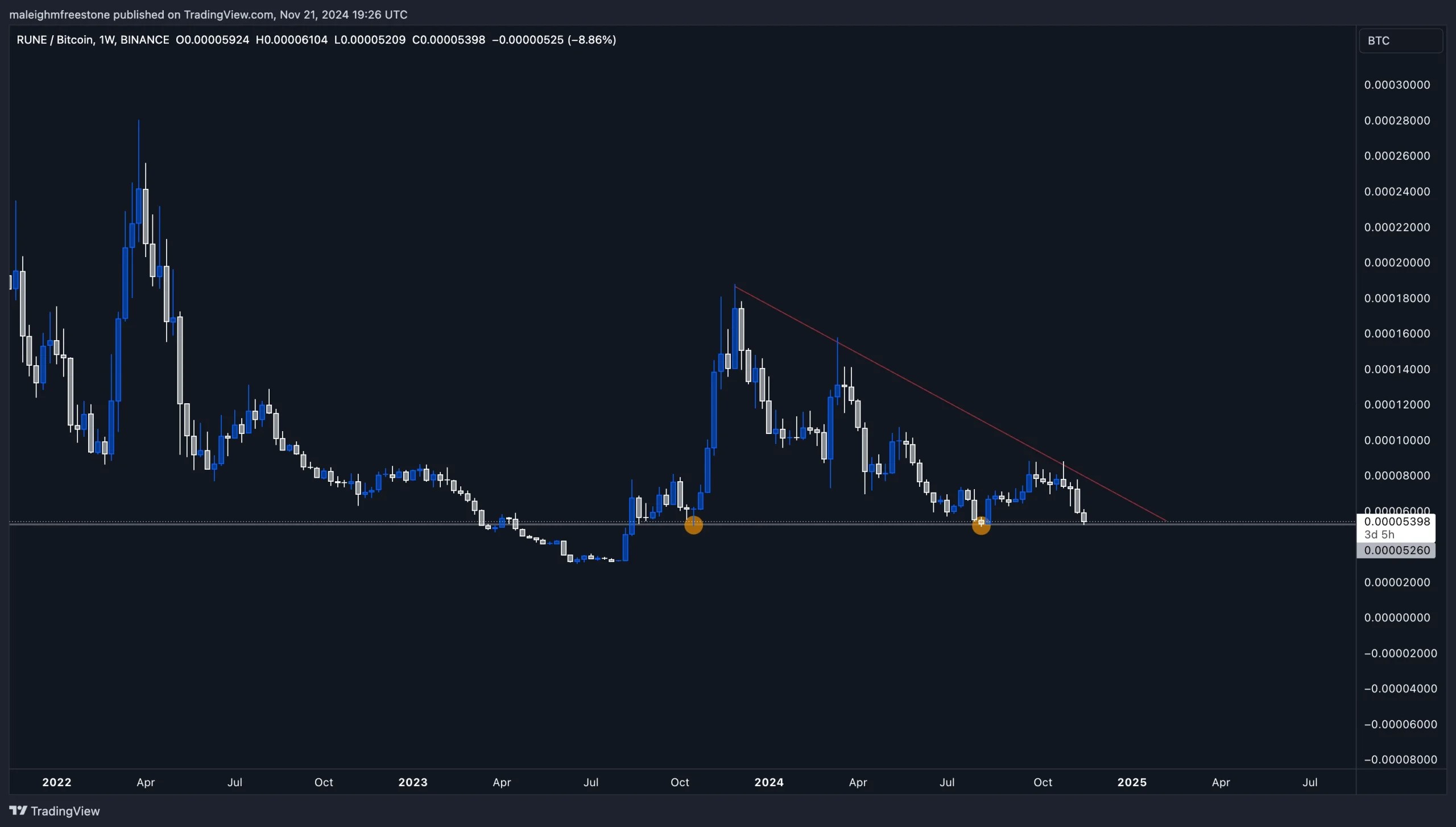 3. RUNE-BTC weekly chart illustrating a wedge formation, with key support levels and breakout potential as Bitcoin stabilizes