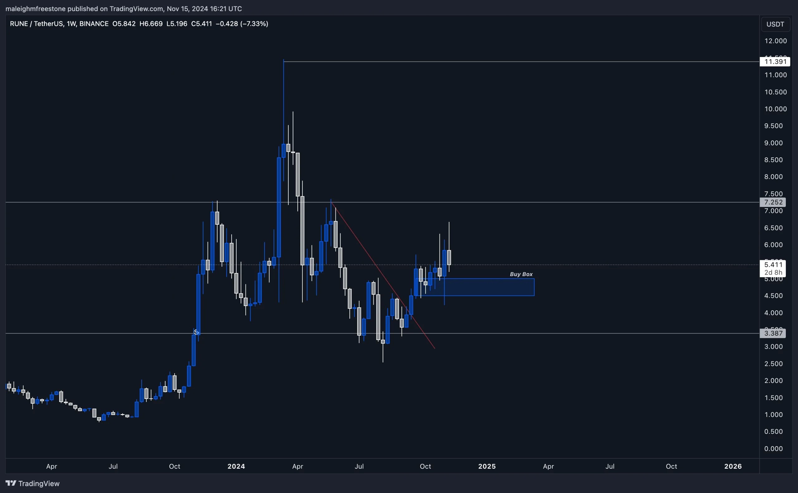 3. RUNE-USDT weekly chart on Binance showing resistance levels, a highlighted buy zone, and price recovery from a downward trend