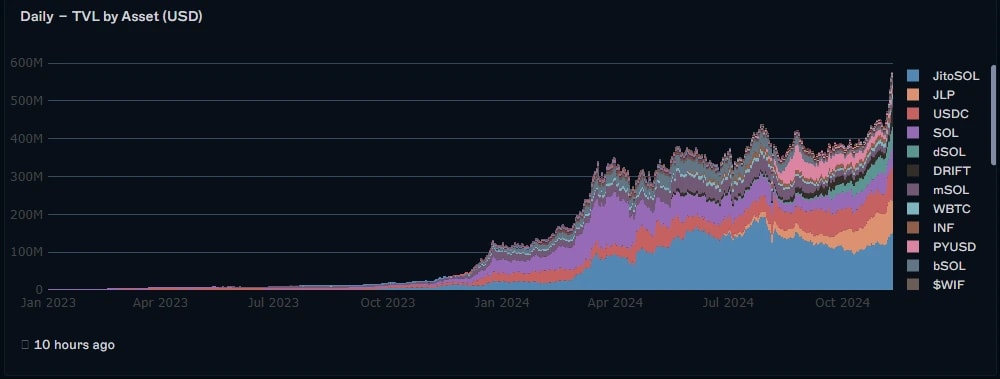 3. Stacked area chart showcasing daily TVL by asset type on Solana, highlighting growth trends across various tokens in 2024.