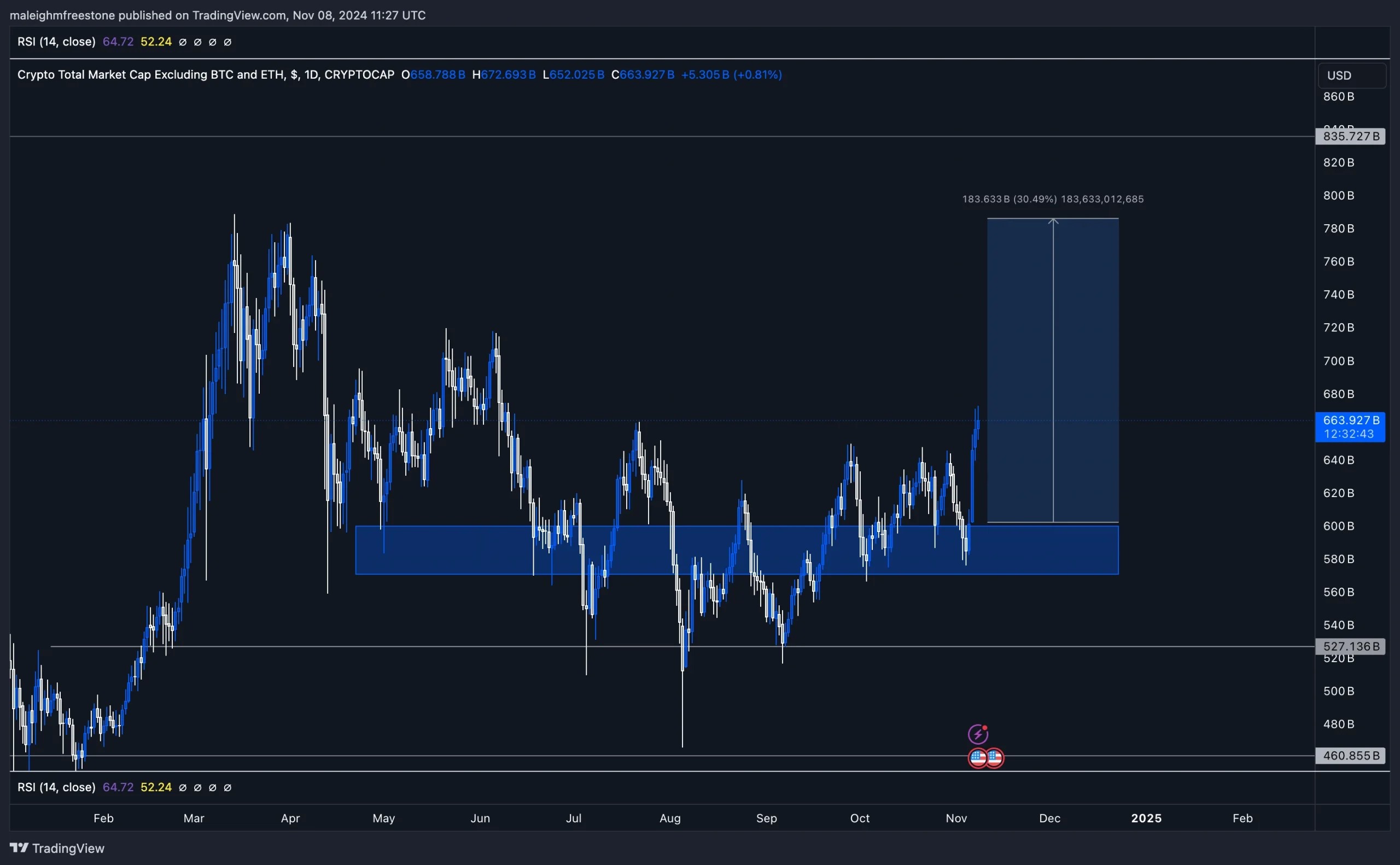 3. Total3 market cap chart showcasing a rounded bottom formation and projected 30 rally potential to the 800 billion level.