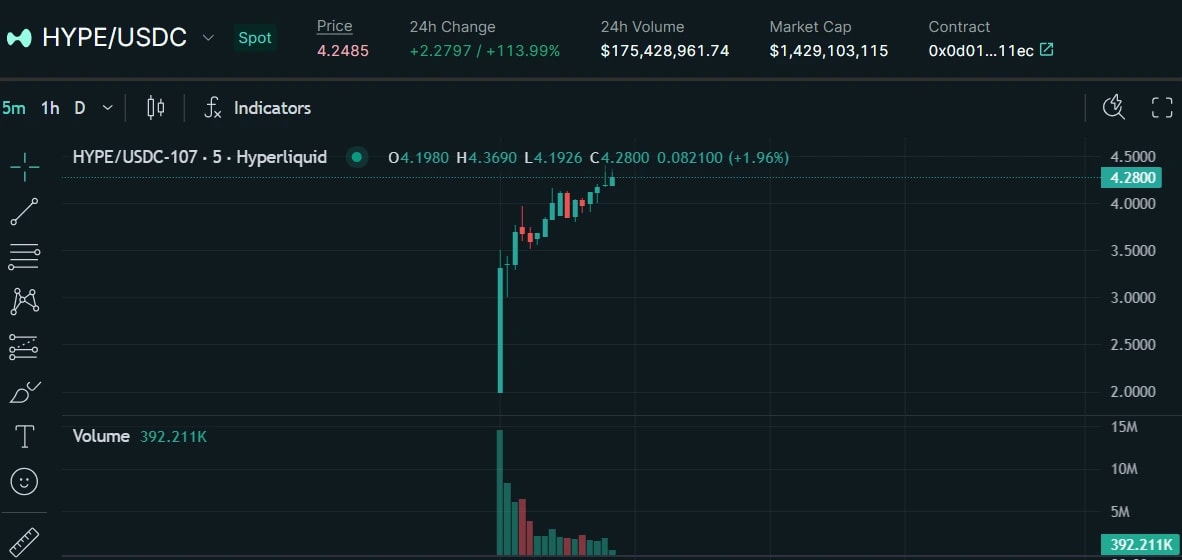 3. Trading chart for HYPE-USDC showing price at 4.28, with a 24-hour gain of 113.99 and 175M trading volume.