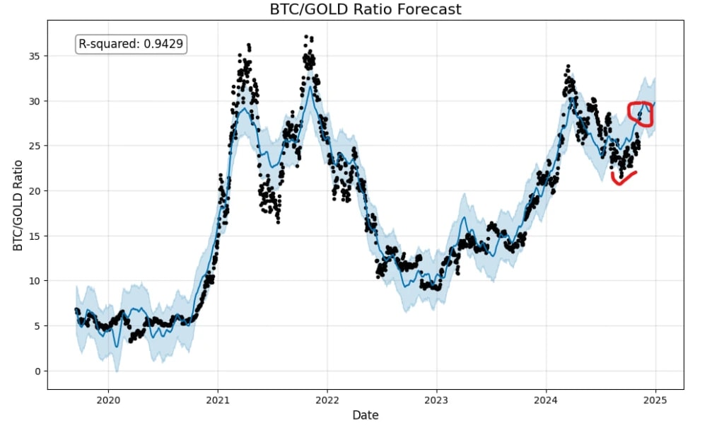 3. Updated BTC-GOLD ratio forecast chart highlighting bullish signs with Bitcoin’s value nearing key levels and R-squared at 0.9429.
