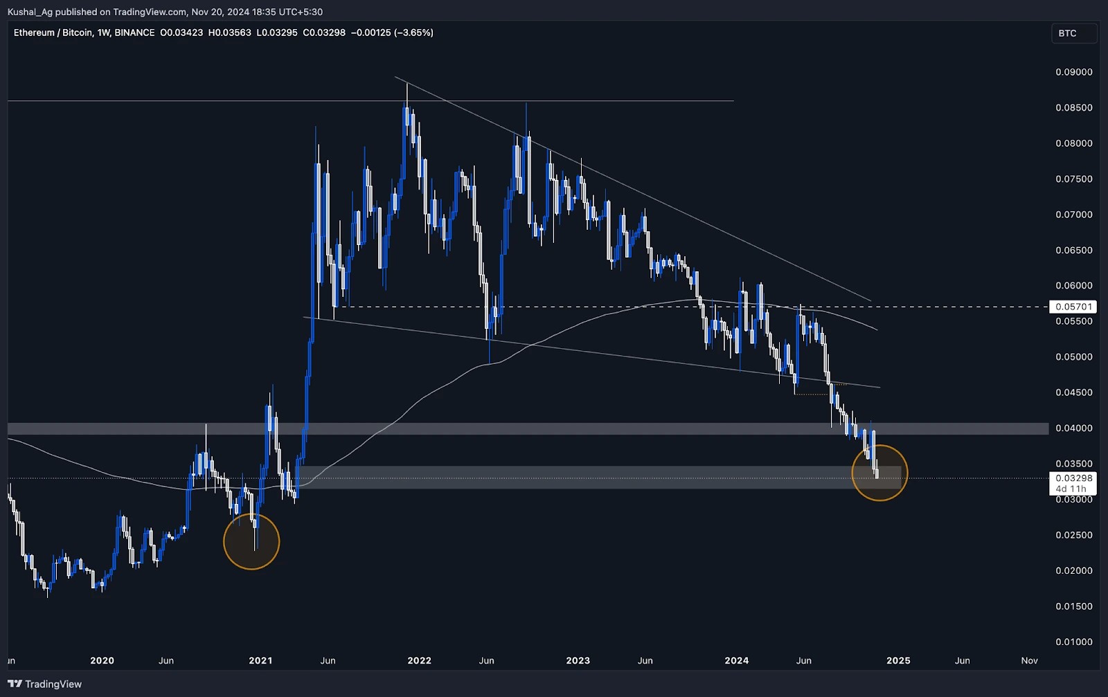 3. Weekly ETH-BTC chart showing descending wedge formation and critical accumulation zone near the 0.0315-0.0346 range.