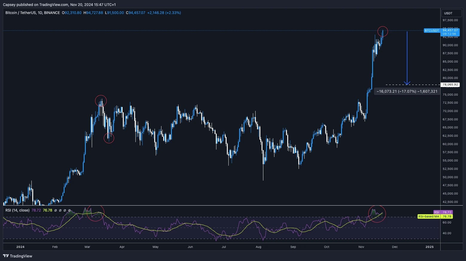 4. Bitcoin daily chart showing price near 94K with RSI bearish divergence, highlighting potential pullback zones and past patterns.