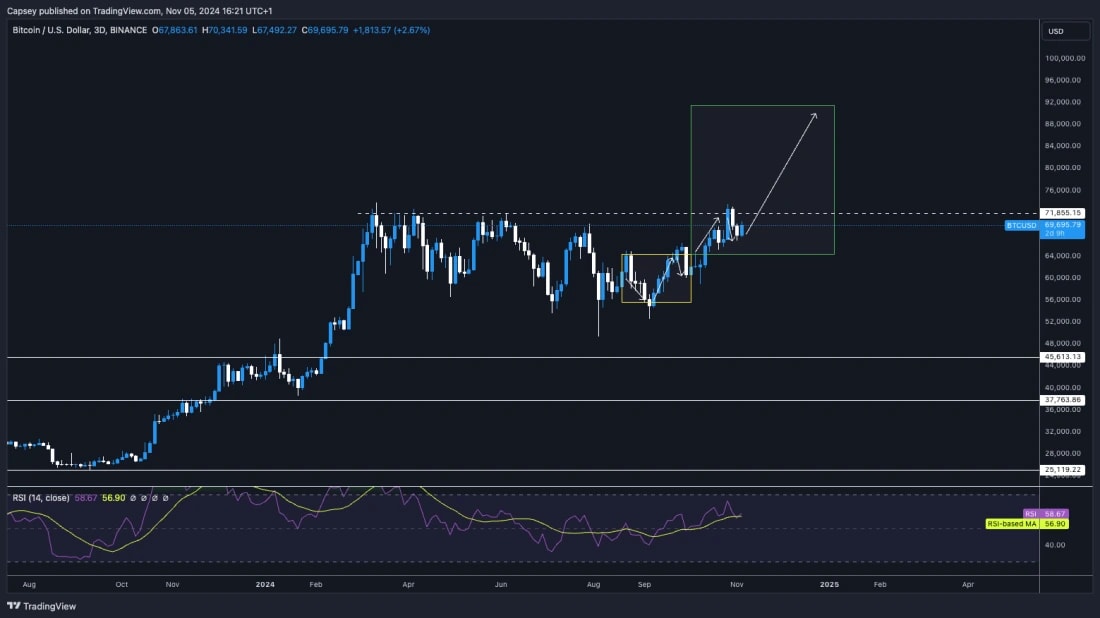 4. Bitcoin price chart showing resistance levels, RSI indicator, and projected upward trend with target price zones outlined in green