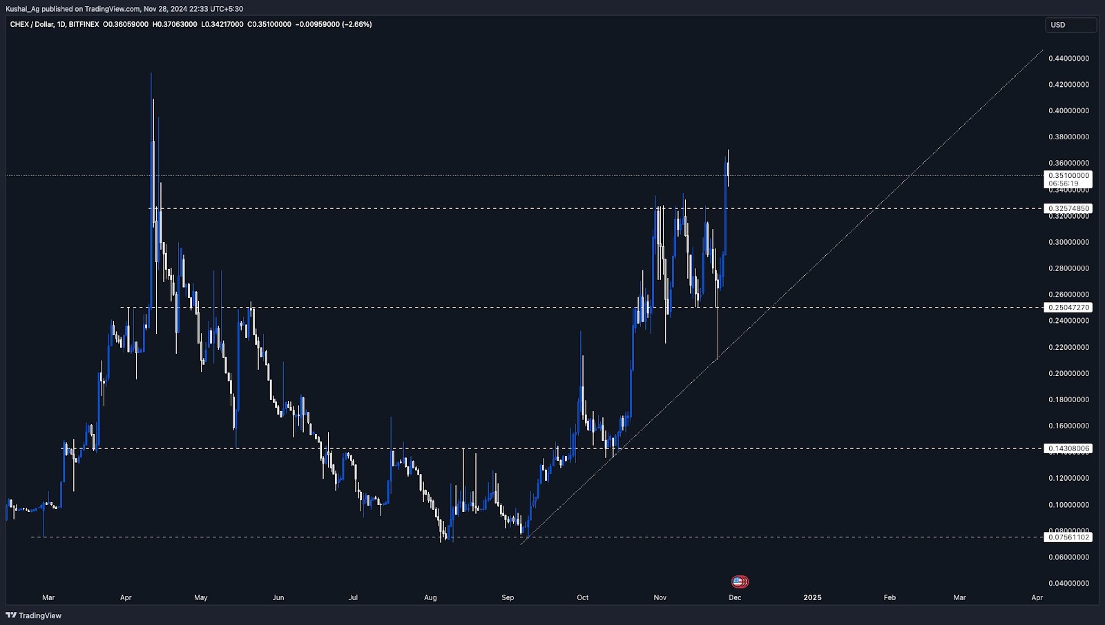 4. CHEX price chart tracking ascending trendline, key support at 0.26, resistance at 0.35, and price testing breakout zones.