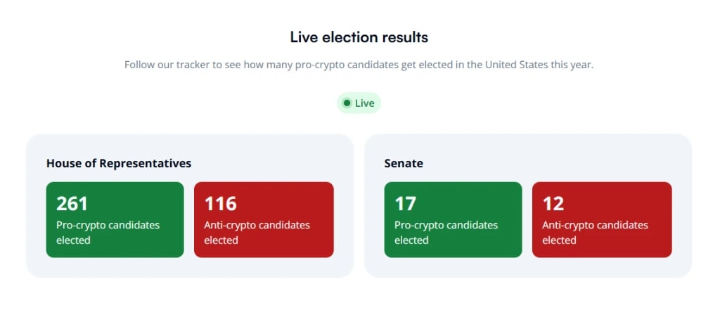 4. Dashboard showing pro-crypto candidates elected 261 in House, 17 in Senate anti-crypto candidates 116 in House, 12 in Senate