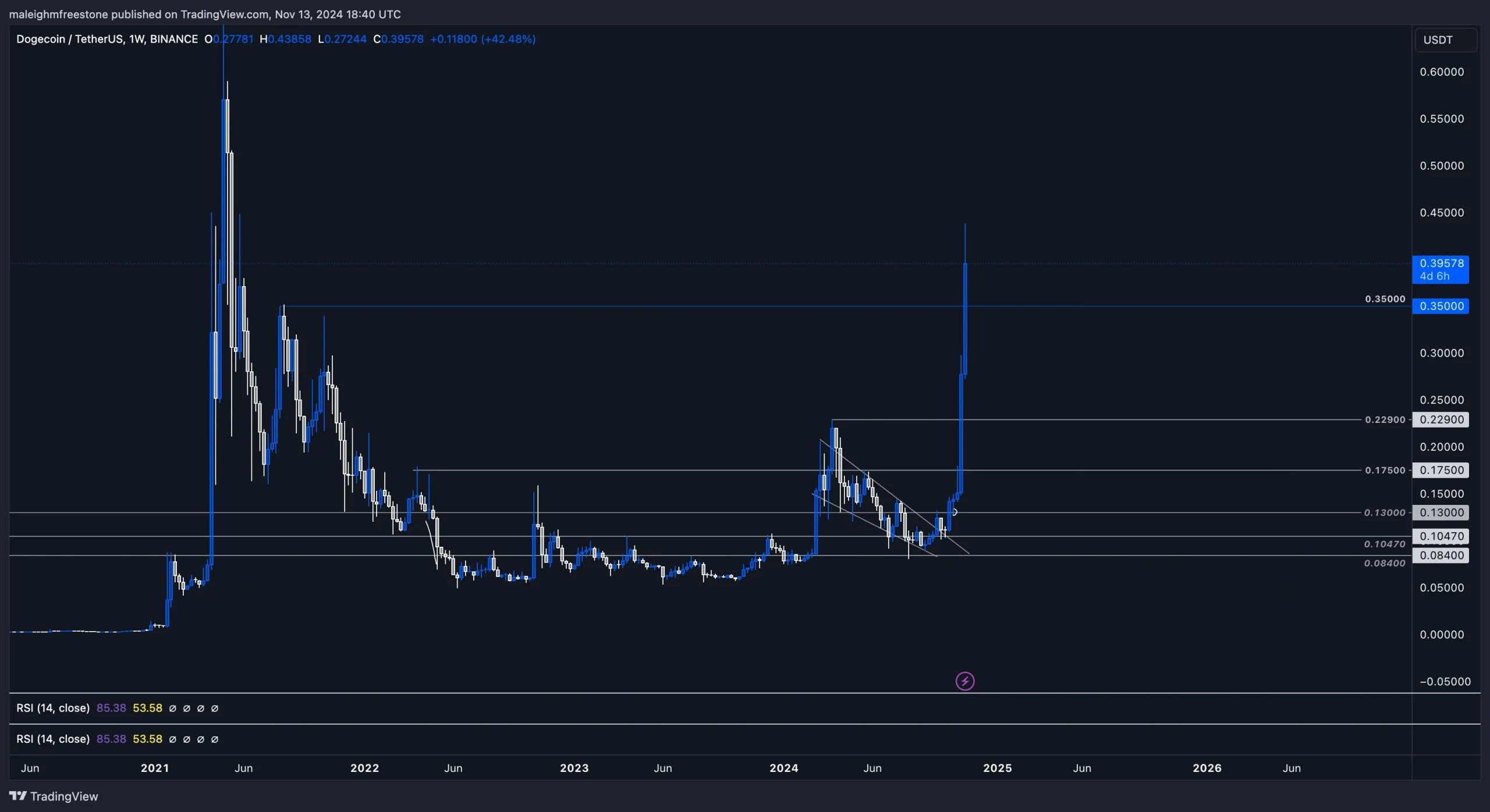 4. Dogecoin weekly chart with price breakout at 0.35, major resistance at 0.43, potential trajectory toward 0.65.