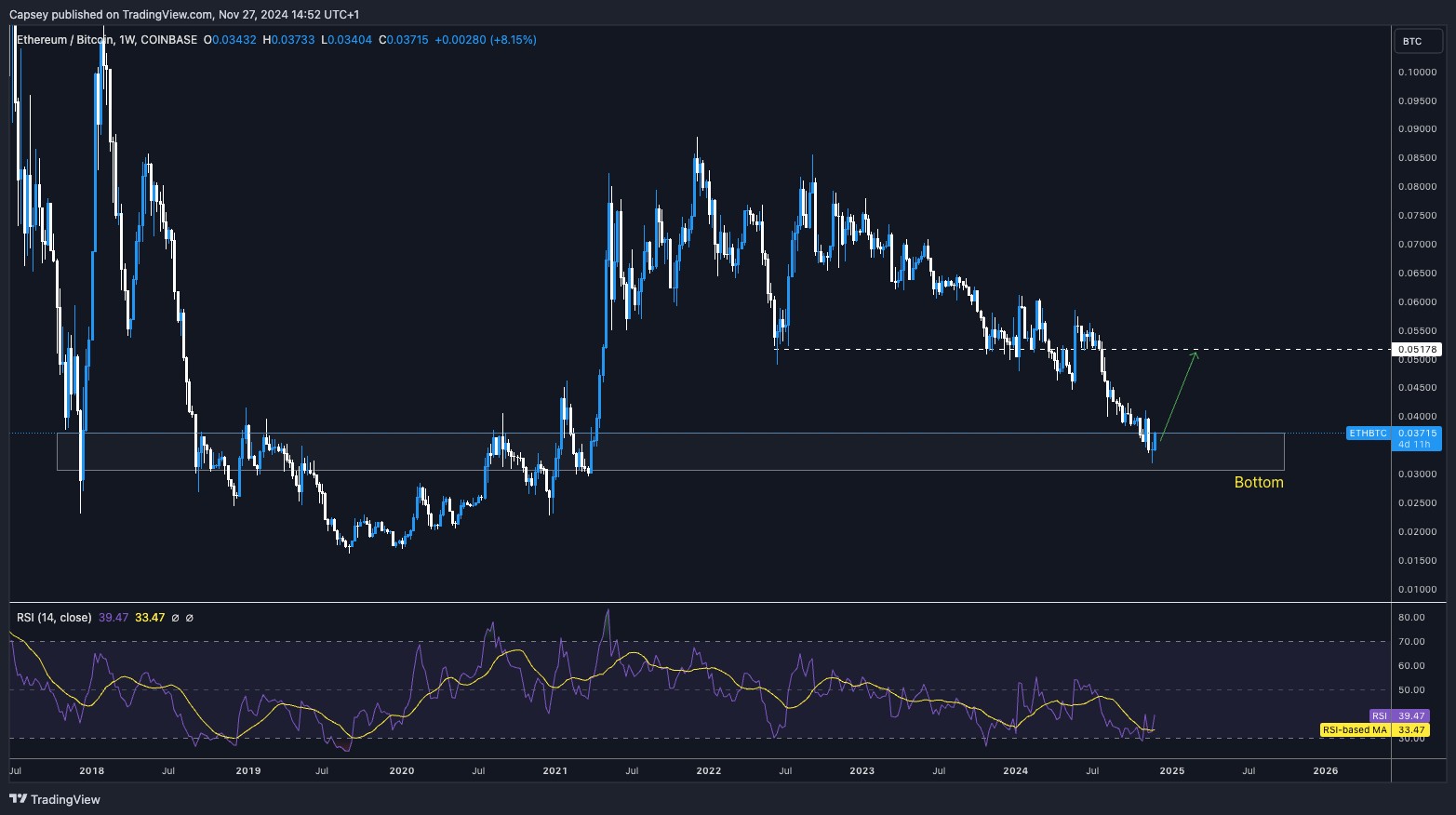 4. Ethereum-Bitcoin weekly chart showing potential bottoming pattern with RSI, highlighting support levels and potential upside resistance.