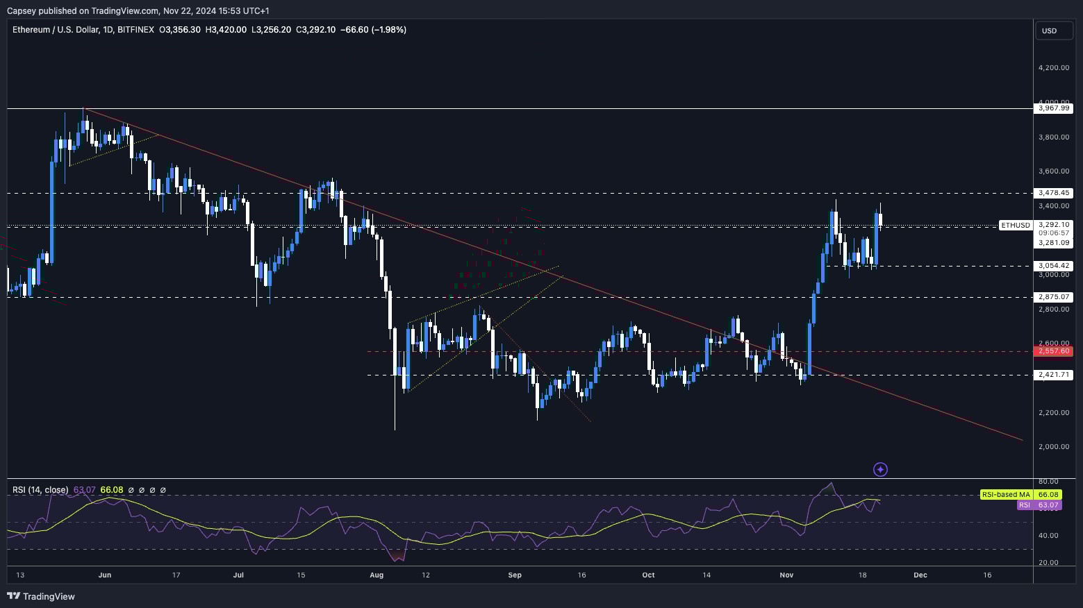 4. Ethereum ($ETH) daily chart highlighting resistance levels, RSI indicators, and price movement within key trendlines.