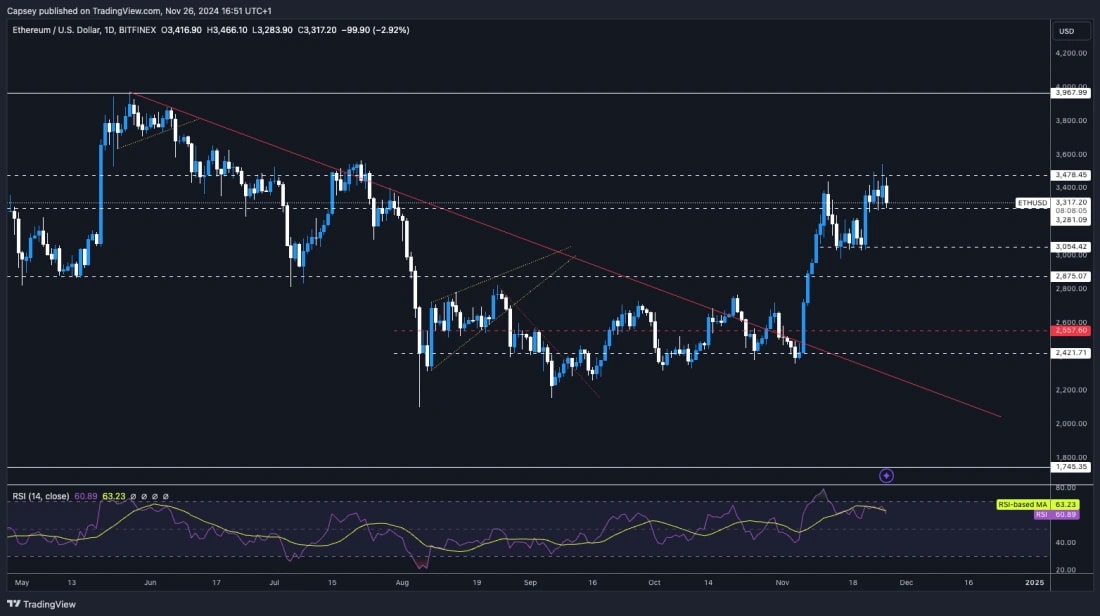 4. Ethereum (ETH) daily price chart showing breakout levels, RSI resetting, and critical support and resistance areas.