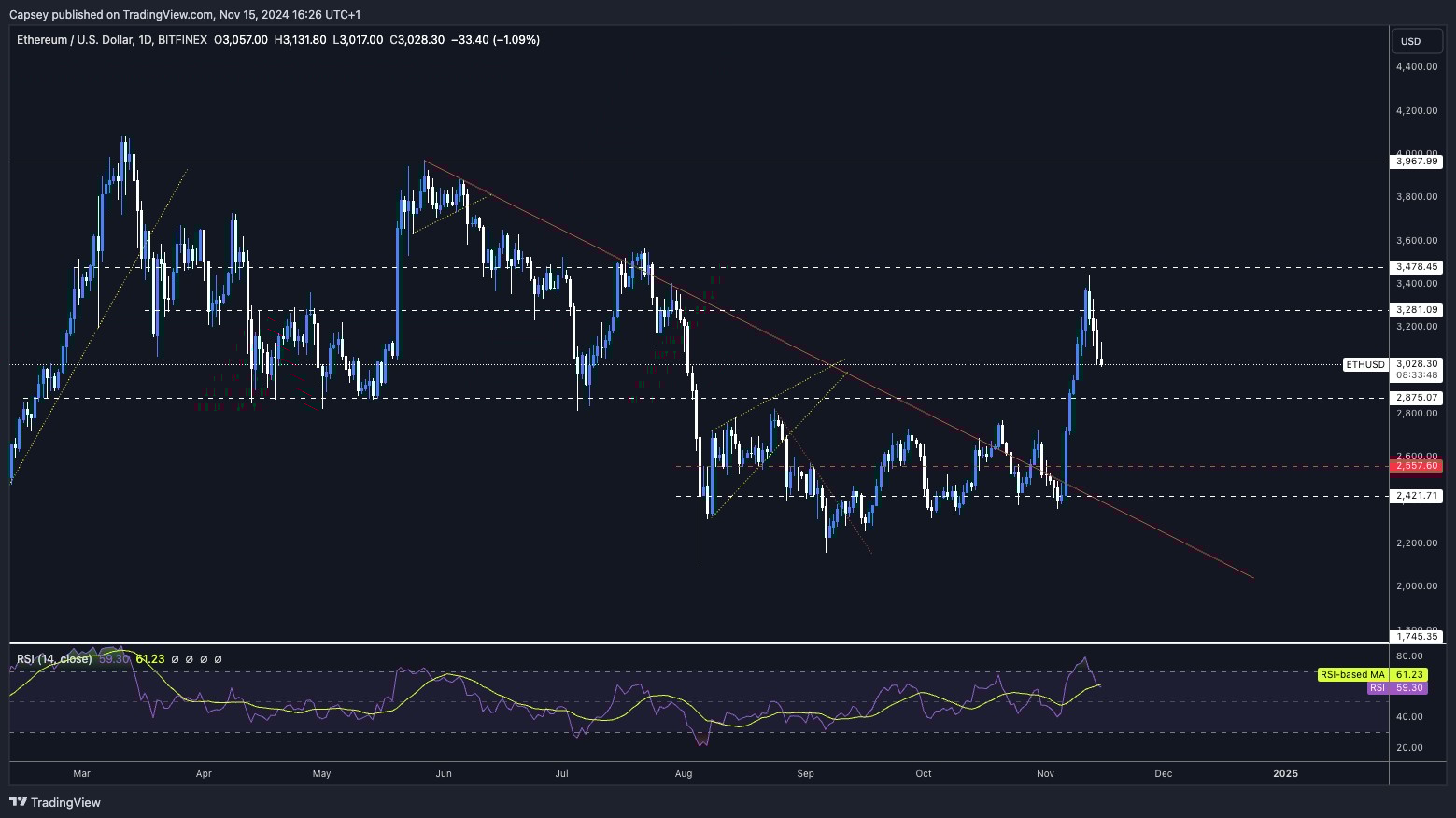 4. Ethereum daily price chart highlighting significant support and resistance zones, including recent pullbacks and consolidation around $3,000.