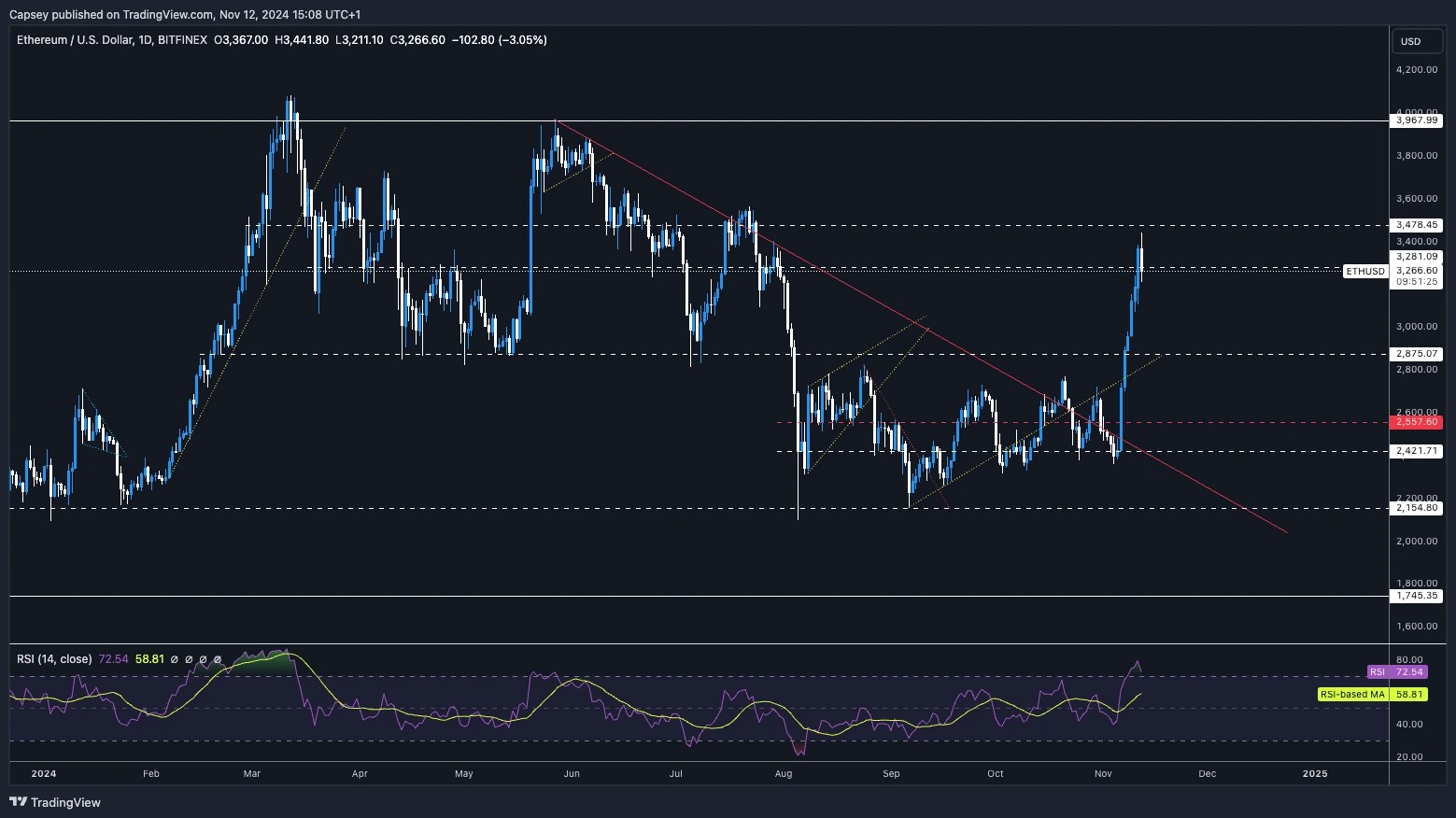 4. Ethereum price chart with key resistance levels and support zones, showing a recent breakout and RSI overbought signals.