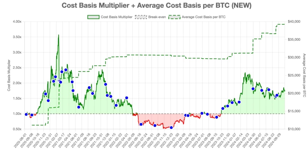 4. Graph showing BTC cost basis multiplier, average cost basis per BTC, and break-even points from 2020 to 2024.
