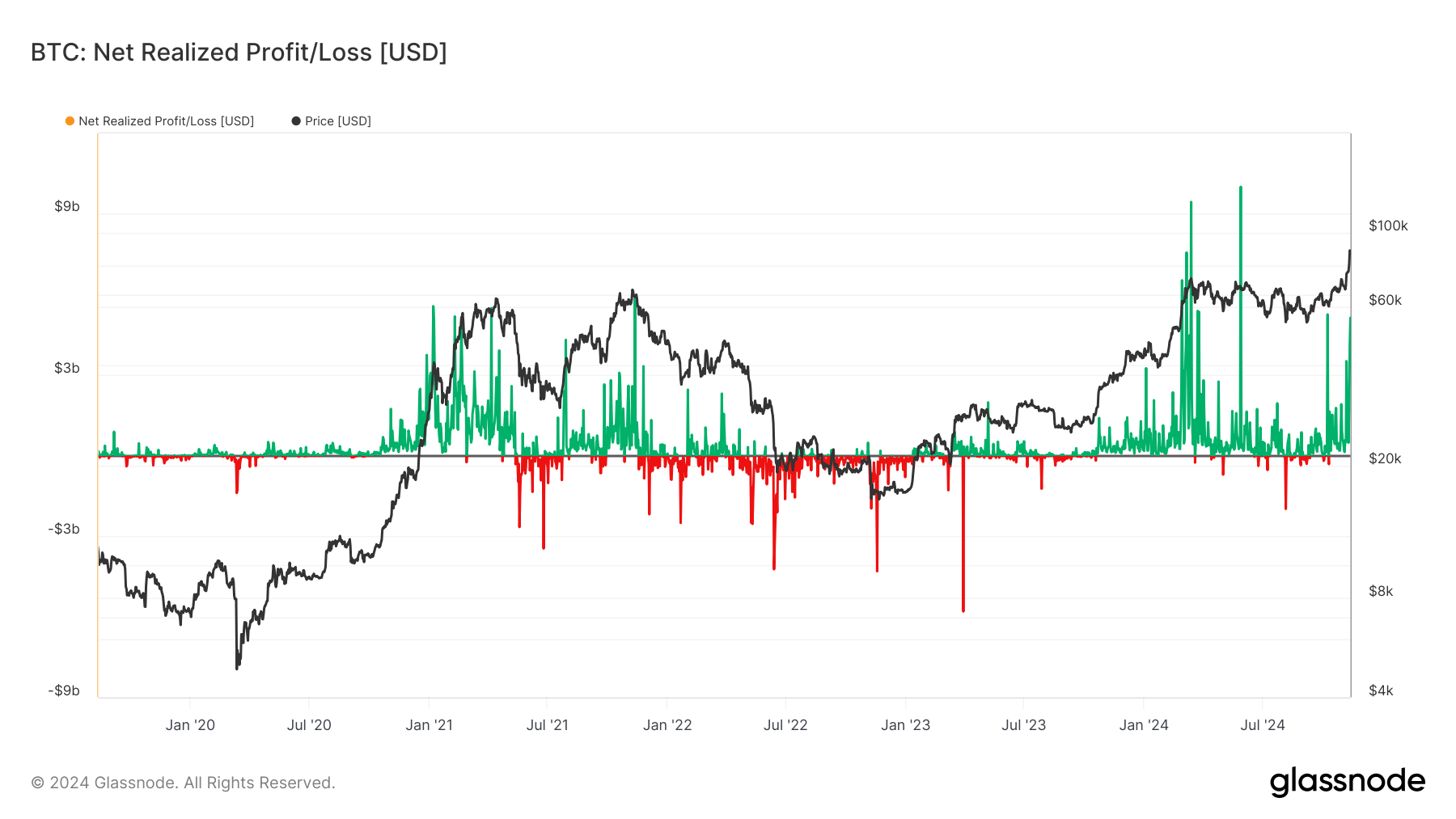 4. Graph showing Bitcoin's net realized profit and loss alongside price movement, highlighting profit-taking and losses from 2020 to 2024.