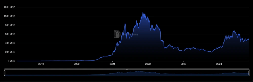 4. Historical line chart of crypto market cap from 2018 to 2024, showing significant peaks and declines over the period.