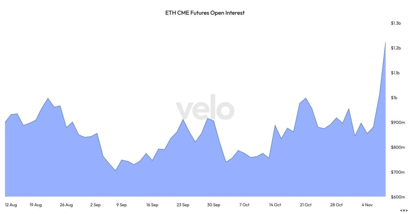 4. Line chart showing the rising open interest in ETH CME futures from August to November, highlighting growing interest.