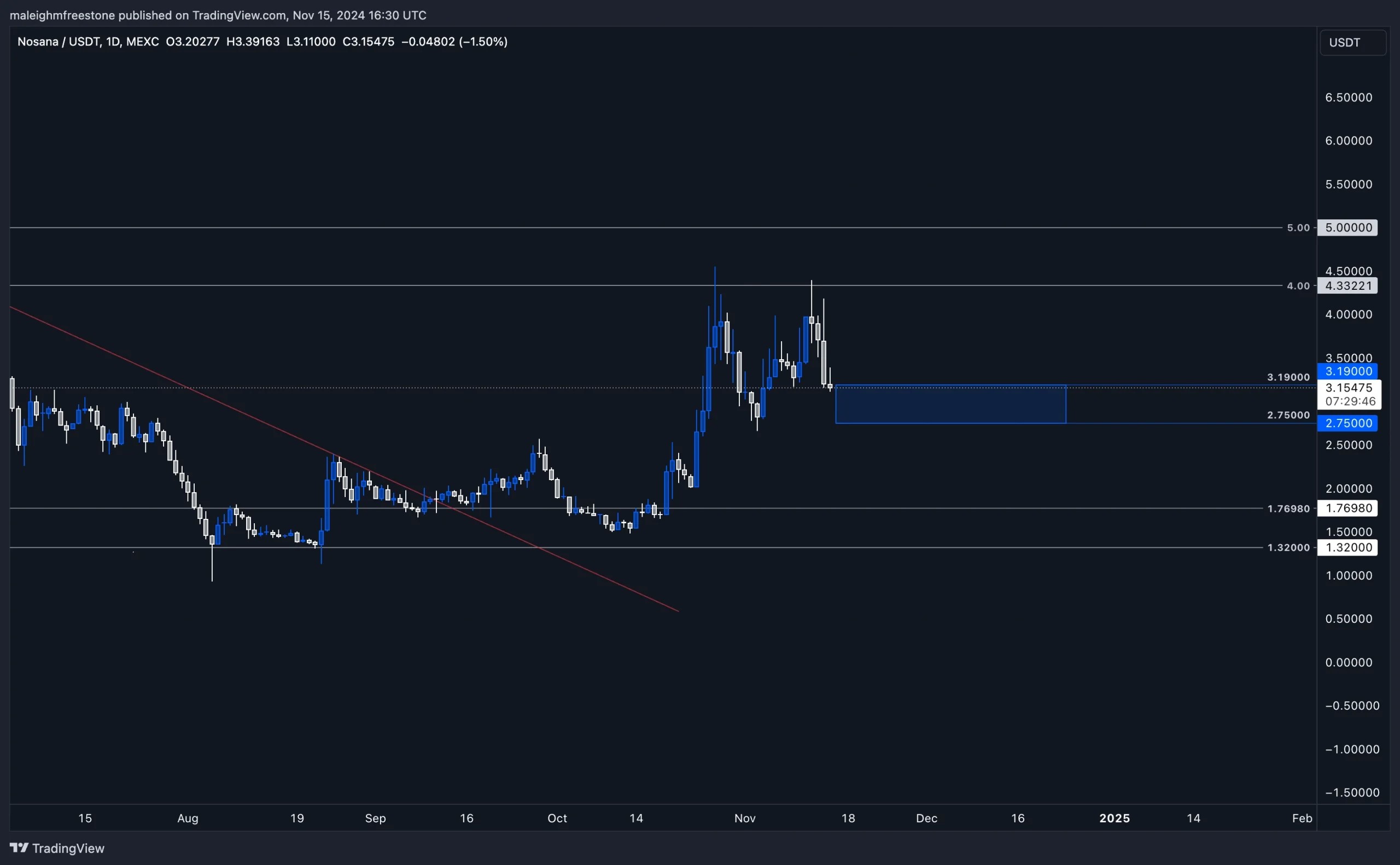 4. Nosana (NOS) daily chart showing price action with resistance levels, a support zone, and breakout trendlines on MEXC.