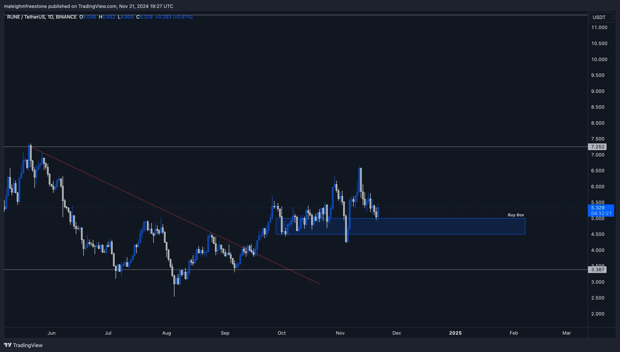 4. RUNE-USDT daily chart highlighting the 5-5.5 buy box, breakout targets of 7-11, and strong bullish structure for potential upside.