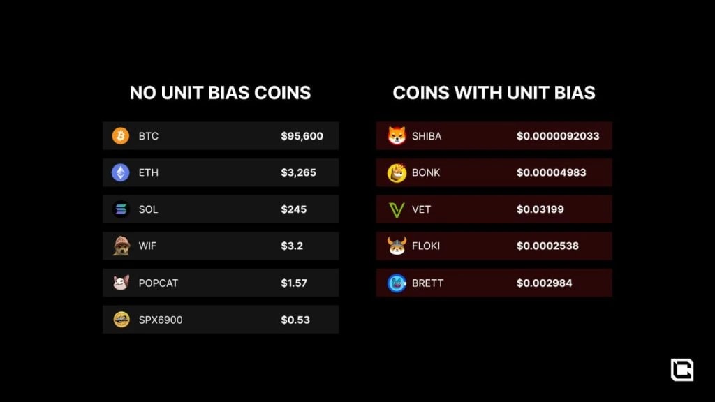 4. Table comparing No Unit Bias Coins like BTC and ETH with Coins with Unit Bias like SHIBA and BONK