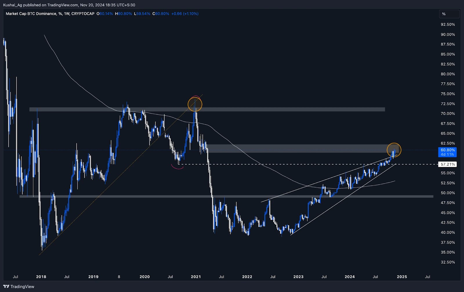 4. Weekly BTC dominance chart illustrating resistance at 60-62 and potential reversal point leading to altcoin season.