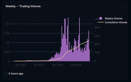 4. Weekly trading volume chart with cumulative growth line, illustrating significant increases in Solana-based trading activity from 2023 to 2024.
