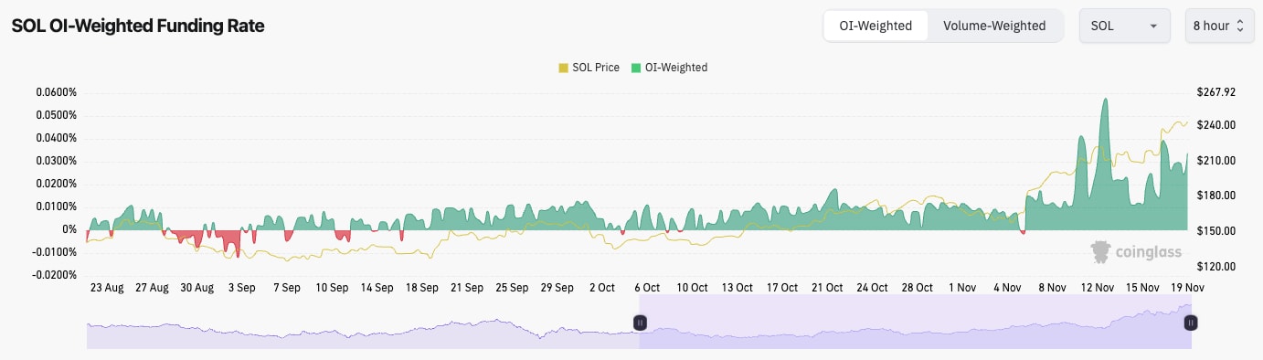 5. A chart detailing Solana price trends with OI-weighted funding rate data, showcasing key patterns and market dynamics.