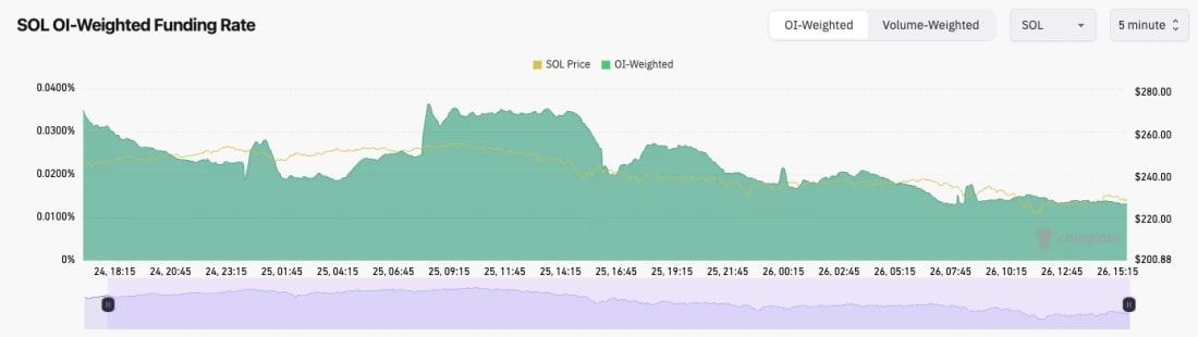 5. A chart displaying Solana (SOL) price movement relative to Open Interest-Weighted Funding Rate over a 2-day span.