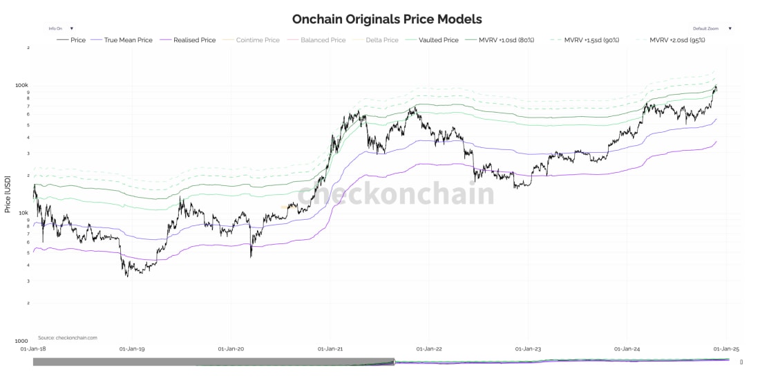 5. Bitcoin price overlayed with on-chain pricing models, showcasing price deviations relative to standard deviation bands and historical trends.