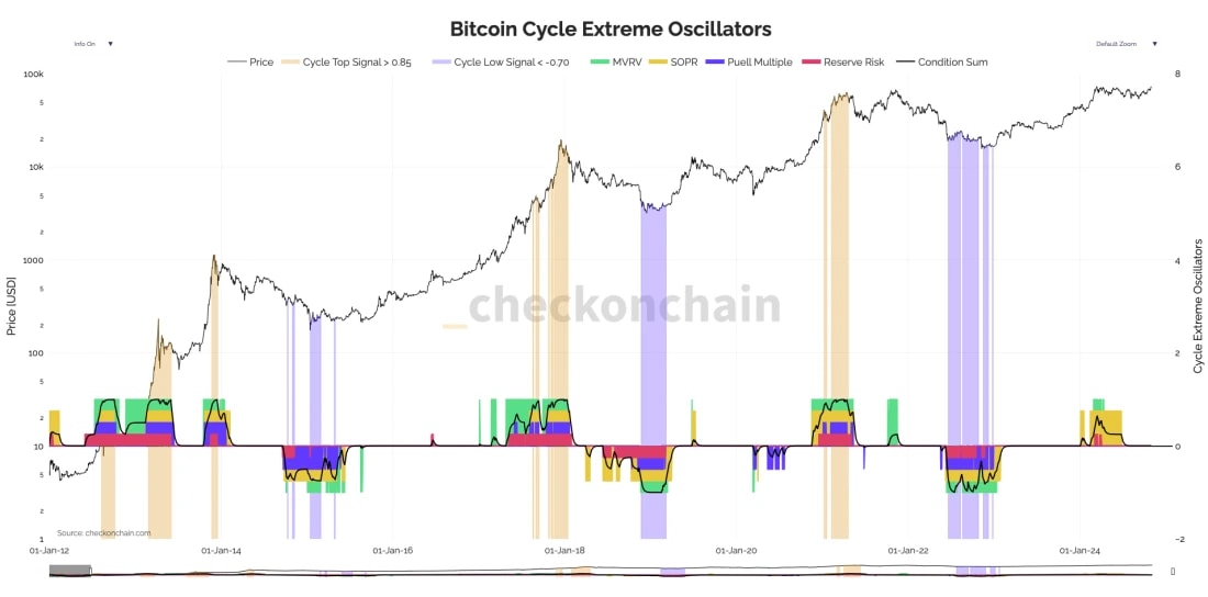 5. Chart showing Bitcoin’s cycle extreme oscillators, marking overbought and oversold conditions with historical cycle peaks from 2012 to 2024.