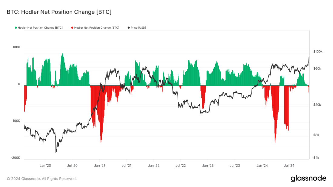 5. Chart tracking Bitcoin's Hodler net position change, showing accumulation and distribution phases alongside BTC price from 2020 to 2024.