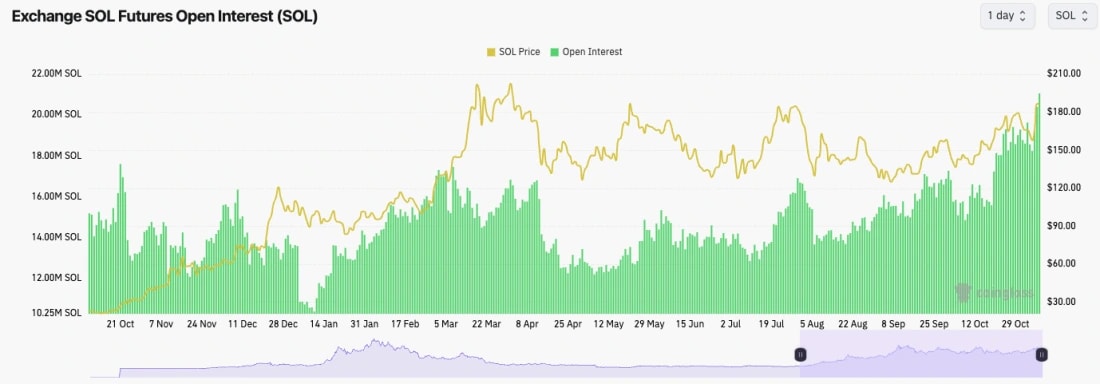 5. Chart tracking Solana (SOL) open interest and price, displaying a significant increase in trading interest over time.