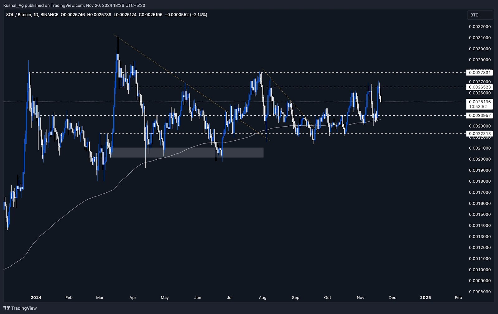 5. Daily SOL-BTC chart displaying tight accumulation range and breakout potential above 0.00265 and 0.00278 resistance levels.